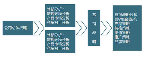 營銷咨詢|營銷管理咨詢|營銷咨詢公司|銷售咨詢|營銷策劃咨詢|品牌策劃咨詢|營銷渠道咨詢|營銷戰(zhàn)略咨詢|營銷管理咨詢公司