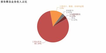 中船科技 2018年歸母凈利潤同比大增115.1 ,增幅遠超營收